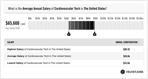Average Salary in the Cardiovascular Field