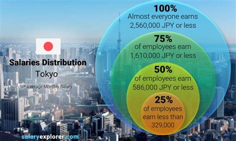Average Salary in Tokyo: The Overall Picture