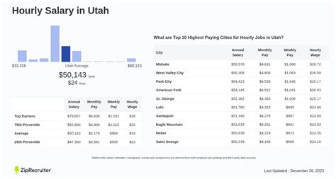 Average Salary in Utah: A Comprehensive Overview