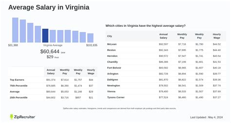 Average Salary in Virginia