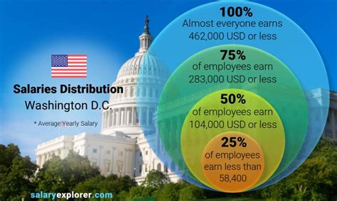 Average Salary in Washington, D.C.: The Big Picture