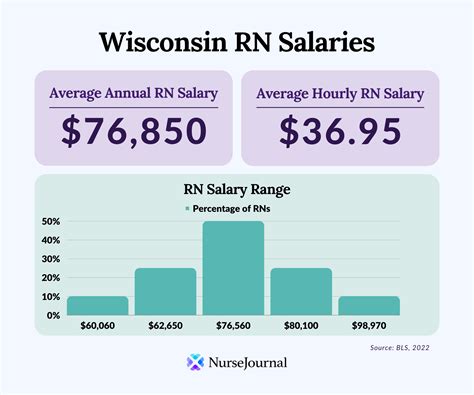 Average Salary in Wisconsin