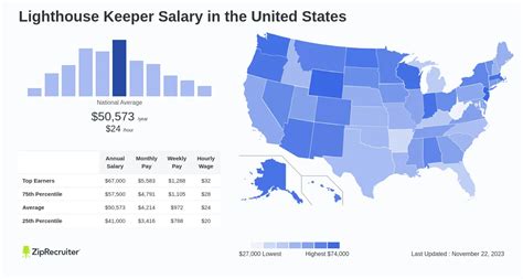 Average Salary Lighthouse Keeper Salary: A Deep Dive