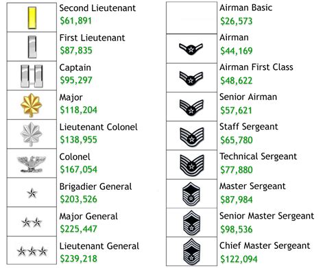 Average Salary of a 2nd Lieutenant in the Air Force