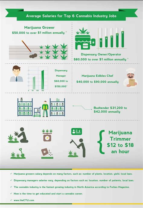 Average Salary of a Cannabis Lab Manager in NJ: A Deep Dive