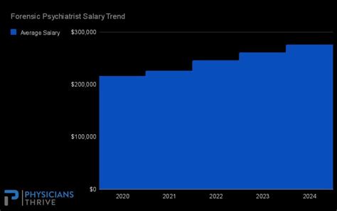 Average Salary of a Forensic Psychiatrist