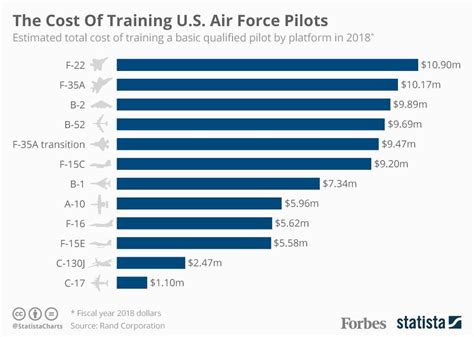 Average Salary of a Pilot in the Air Force