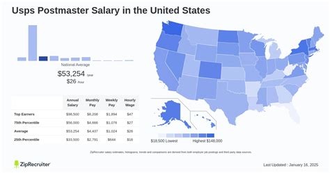 Average Salary of a Postmaster: A Deep Dive