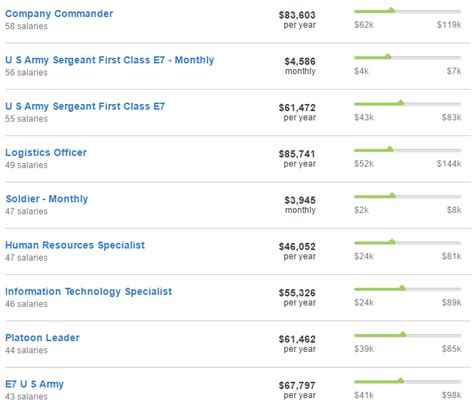 Average Salary of an Army Ranger
