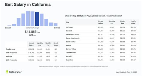 Average Salary of an EMT in California