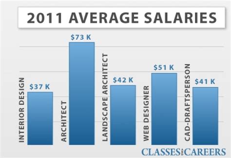 Average Salary of an Interior Architect
