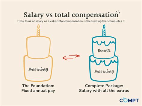 Average Salary vs. Total Compensation