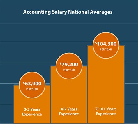 Average Salary with an MS in Accounting