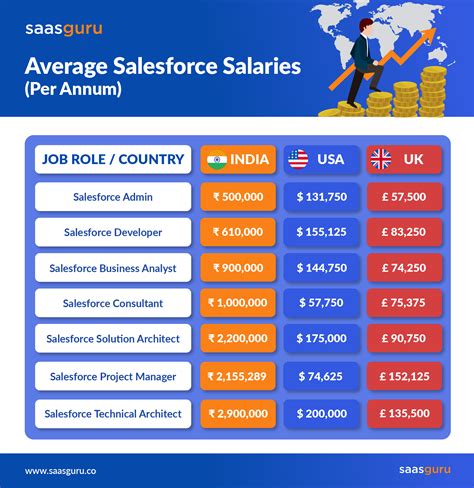 Average Sales Consultant Salary