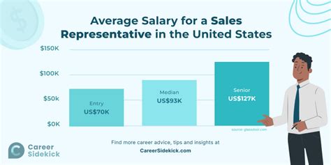 Average Sales Representative Salary: A Deep Dive into Your Earning Potential
