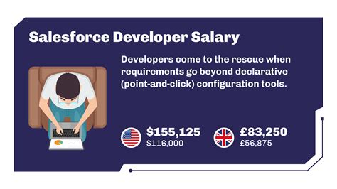 Average Salesforce Professional Salary: A Deep Dive