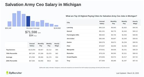 Average Salvation Army Executive Salary