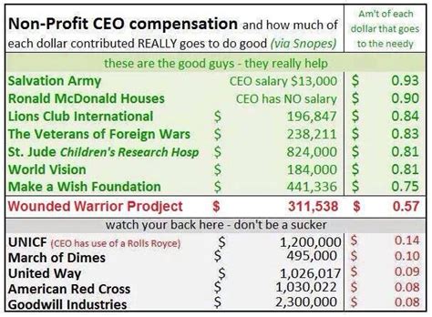 Average Salvation Army Leader & Non-Profit CEO Salary