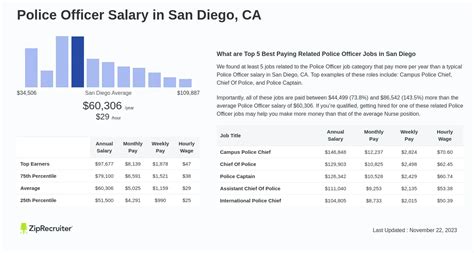 Average San Diego PD Salary: What to Expect