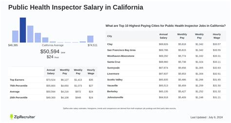 Average Sanitation Inspector Salary