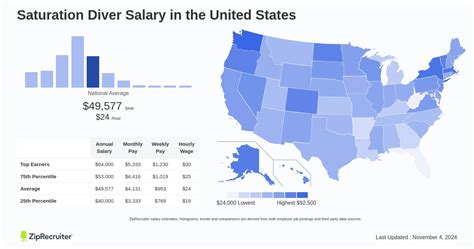Average Saturation Diver Salary