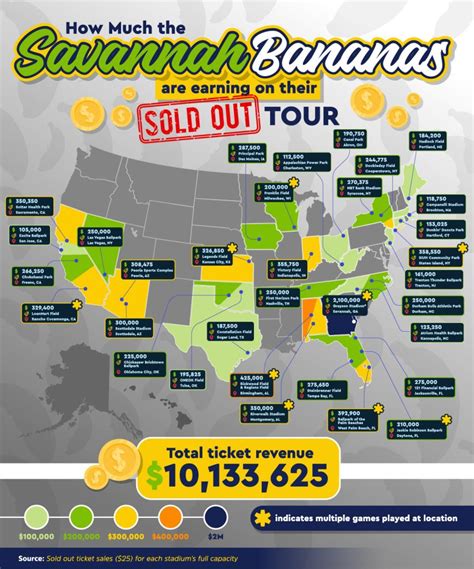 Average Savannah Bananas Player Salary