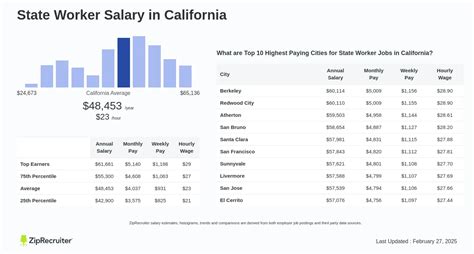 Average SC State Worker Salary