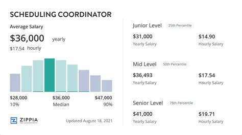 Average scheduling coordinator salary: A Deep Dive
