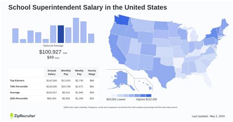 Average School Superintendent Salary