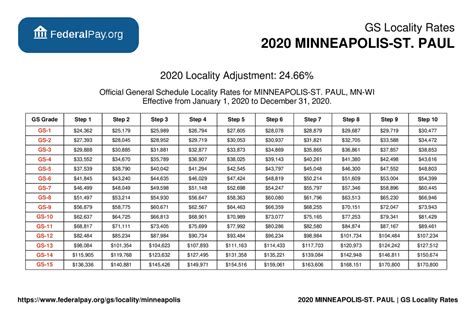 Average Scott County, MN Employee Salary