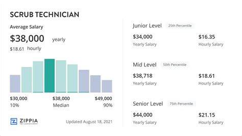 Average Scrub Tech Salary in Florida: A Deep Dive