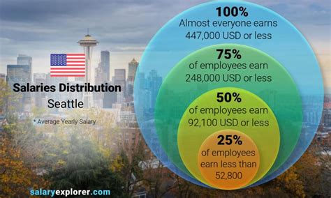 Average Seattle PD Salary