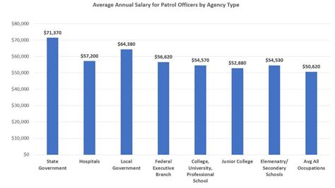 Average Seattle Police Department Salary
