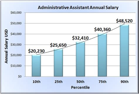 Average Senior Administrative Assistant Salary