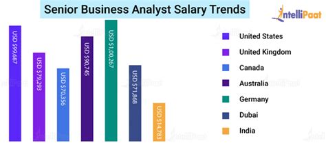 Average Senior Benefits Analyst Salary