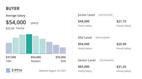 Average Senior Buyer Salary