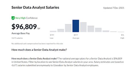 Average Senior Data Analyst Salary: A Deep Dive