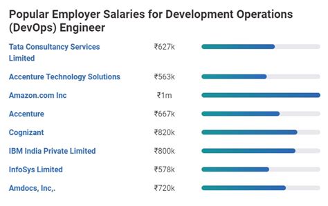 Average Senior DevOps Engineer Salary: A Deep Dive