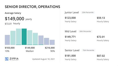 Average Senior Director Salary: A Deep Dive