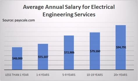 Average Senior Electrical Engineer Salary