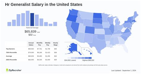 Average Senior HR Generalist Salary