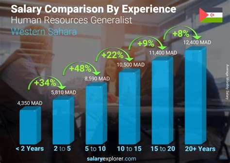 Average Senior Human Resources Generalist Salary: A Deep Dive