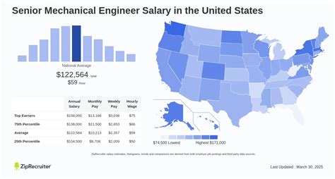 Average Senior Mechanical Engineer Salary