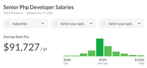 Average Senior MuleSoft Developer Salary: A Deep Dive