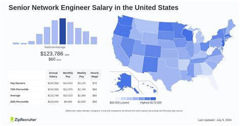 Average Senior Network Engineer Salary