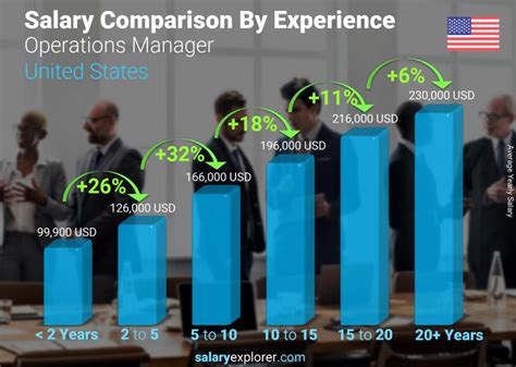 Average Senior Operations Manager Salary