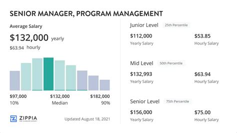 Average Senior Program Manager Salary: A Deep Dive