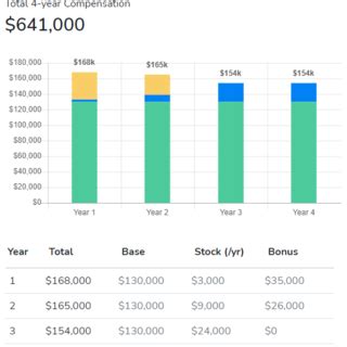 Average Senior Program Manager Salary at Amazon