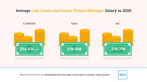Average Senior Project Manager Salary