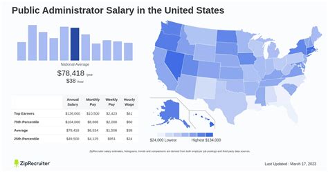 Average Senior Public Administrator Salary